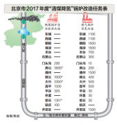 2017年底前北京全市将完成1万蒸吨燃气心博(中国)低氮改造